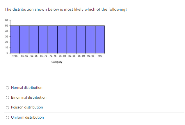 Solved The distribution shown below is most likely which of | Chegg.com