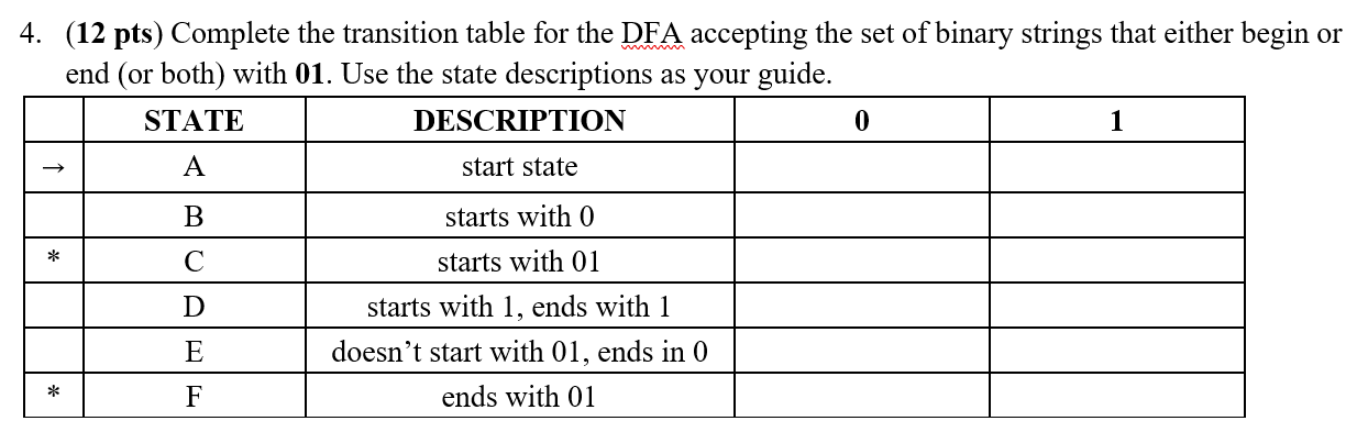 Solved 4. (12 pts) Complete the transition table for the DFA | Chegg.com