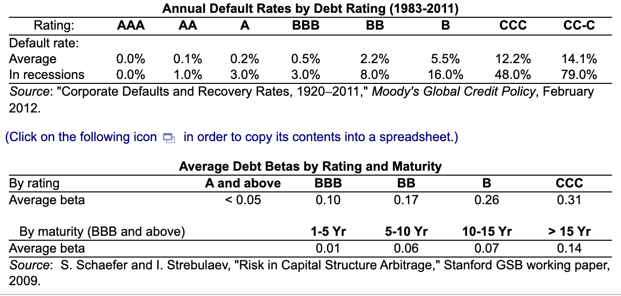 Annual Default Rates by Debt Rating (1983-2011) | Chegg.com
