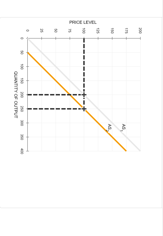 Solved 7. Determinants of aggregate supply The following