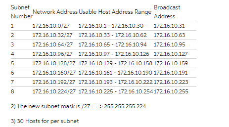 Solved 2) The new subnet mask is /27==>255.255.255.224 3) 30 | Chegg.com