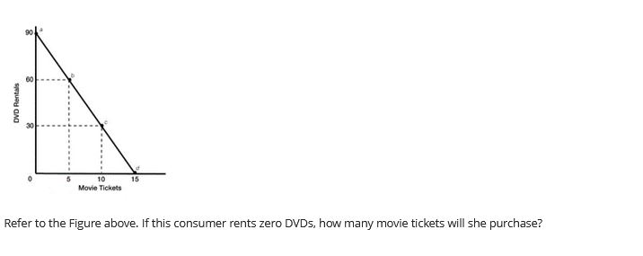 Solved Refer to the Figure above. If this consumer rents | Chegg.com
