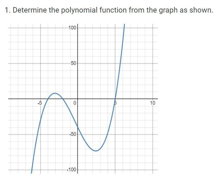 Solved 1. Determine the polynomial function from the graph | Chegg.com