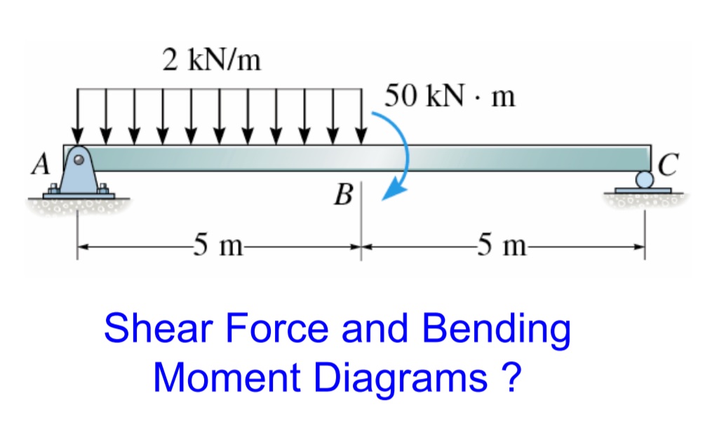 Solved 2 kN/m 50 KN . m A C B 5 m 5 m Shear Force and | Chegg.com