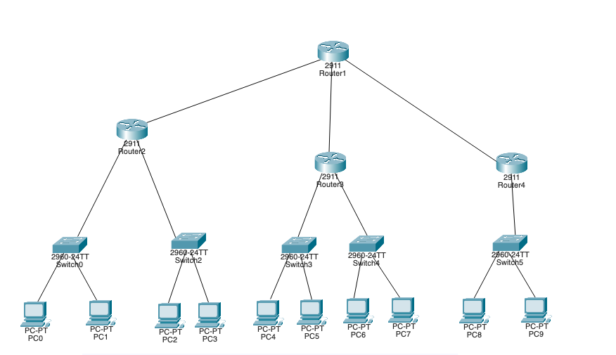 Solved 2911 Router1 2911 Routeile /2911 Routers 2911 Router4 | Chegg.com