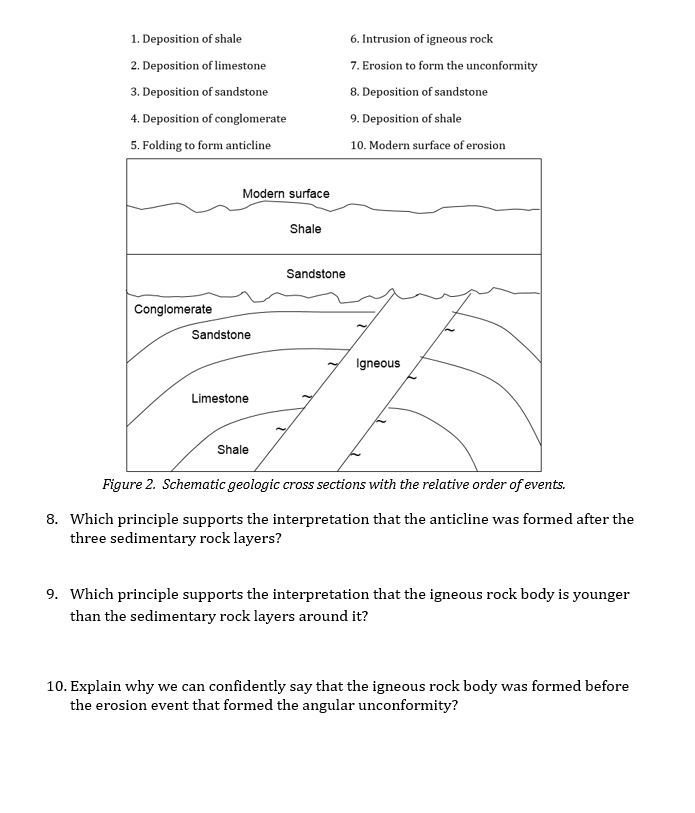 Solved 1. Deposition of shale 2. Deposition of limestone 3. | Chegg.com