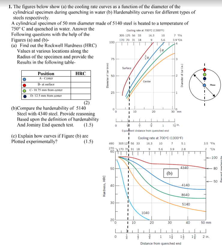 Solved 1. The figures below show (a) the cooling rate curves