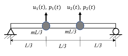 Solved (1) A uniform simply supported beam of length L, | Chegg.com