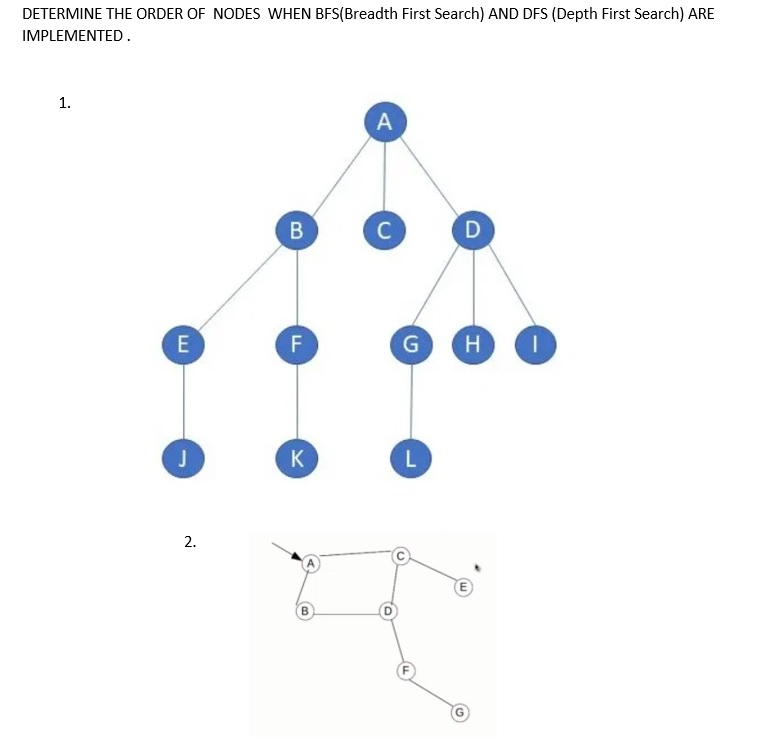 Solved DETERMINE THE ORDER OF NODES WHEN BFS(Breadth First | Chegg.com