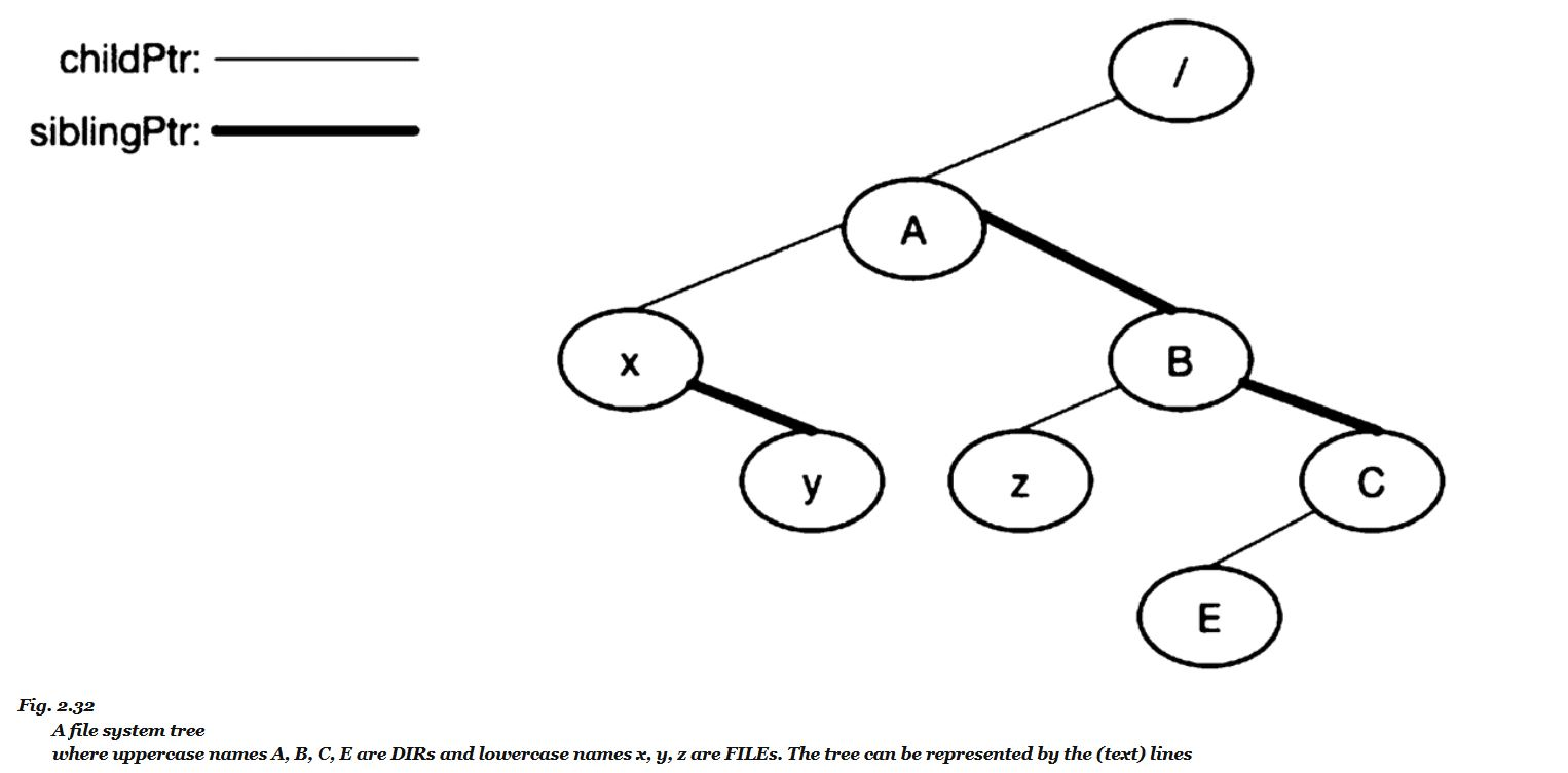 Fig 2 31 Implementation Of General Tree By Binary Chegg