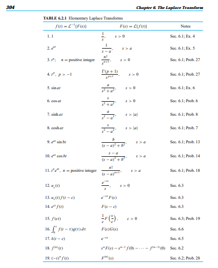 Solved Use the Laplace transform to solve the initial value | Chegg.com