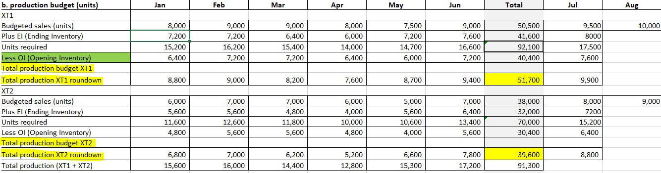 Solved Within this master budget template, what are the | Chegg.com