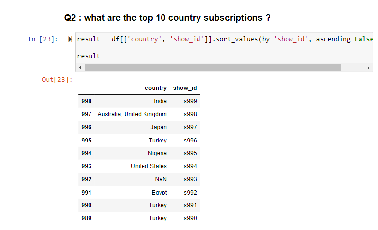 Solved how could i display the data in the table into | Chegg.com