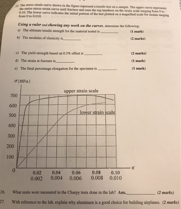 Solved The stress-strain curve shown in the figure represent | Chegg.com