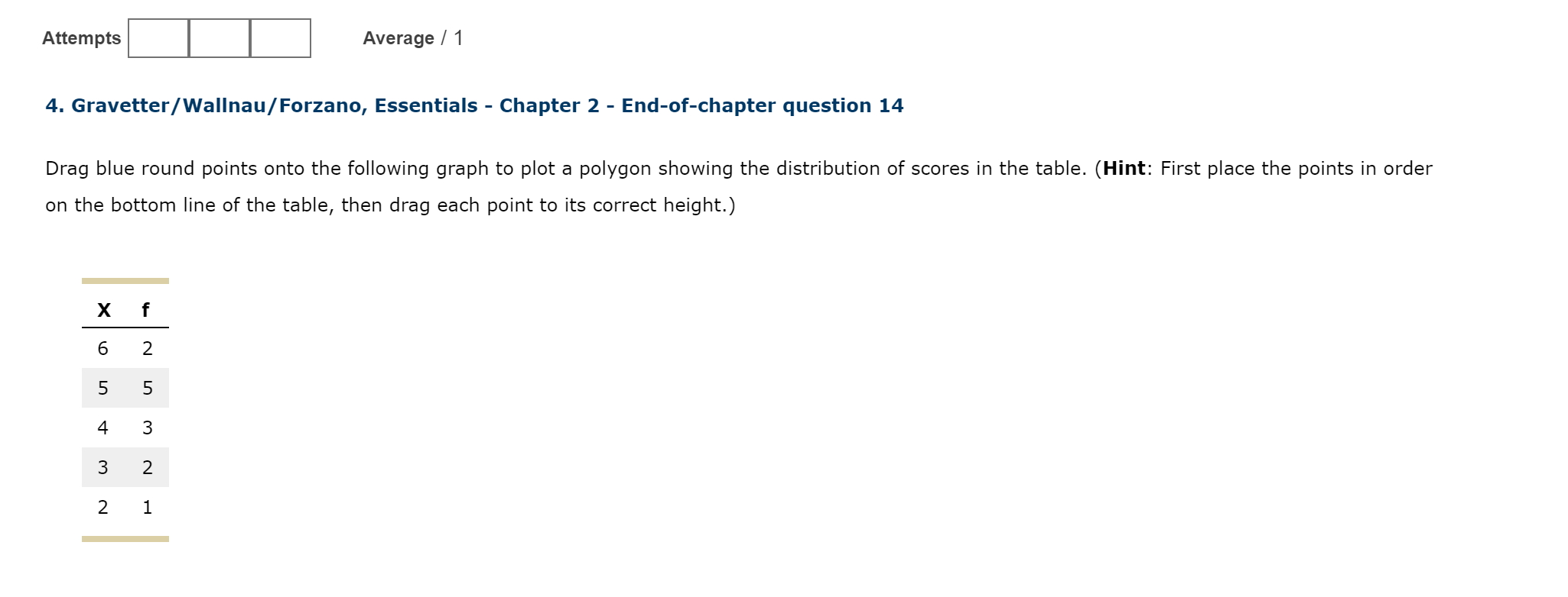Solved Attempts Average / 1 4. Gravetter/Wallnau/Forzano, | Chegg.com