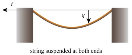 Solved (15 points) A string of fixed length 1 is suspended | Chegg.com