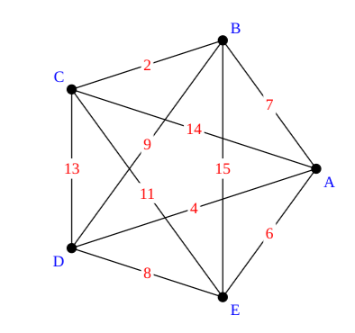 Solved Apply the sorted edges algorithm to the graph above. | Chegg.com