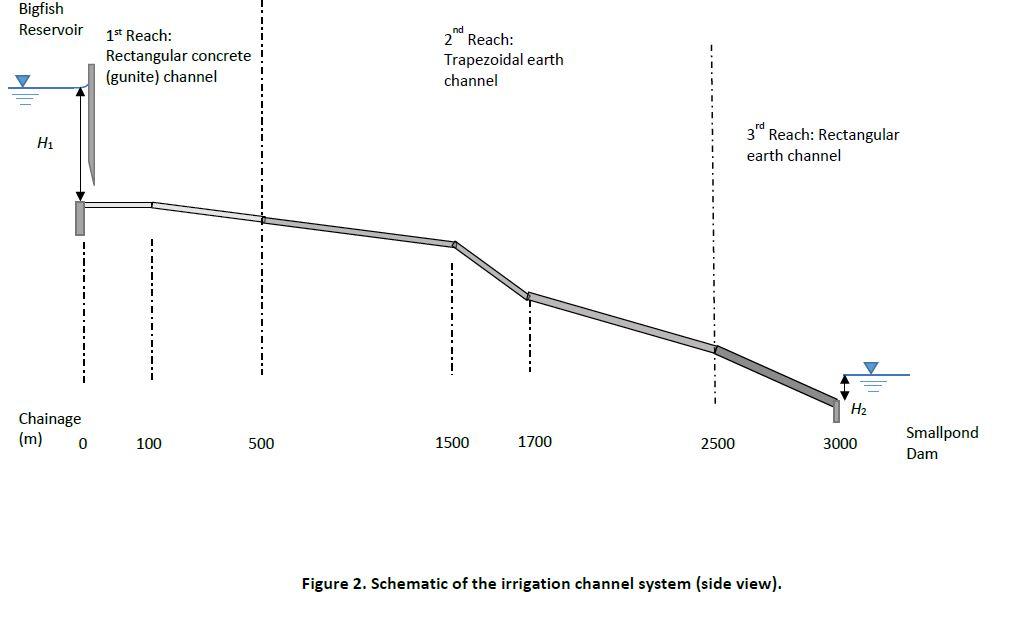 Solved Depth D (m) Start Chainage (m) 0 100 500 1500 1700 | Chegg.com
