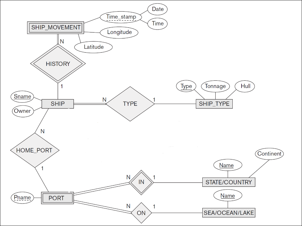 Solved It's Database Concepts Please map the SHIP_TRACKING | Chegg.com