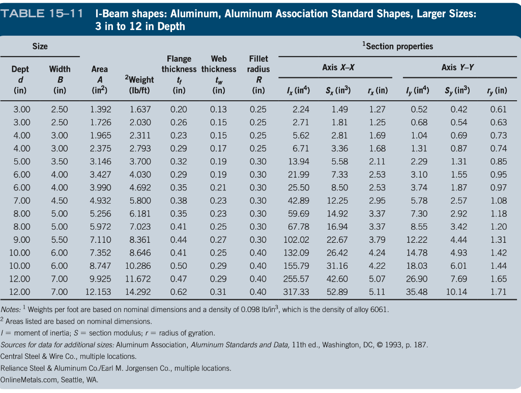 Aluminum I Beam Sizes Chart | informacionpublica.svet.gob.gt