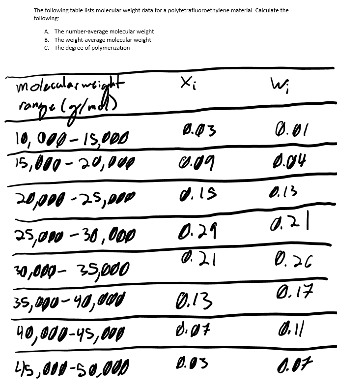 solved-the-following-table-lists-molecular-weight-data-for-a-chegg