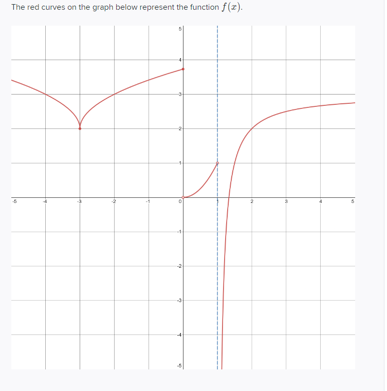 Solved The red curves on the graph below represent the | Chegg.com