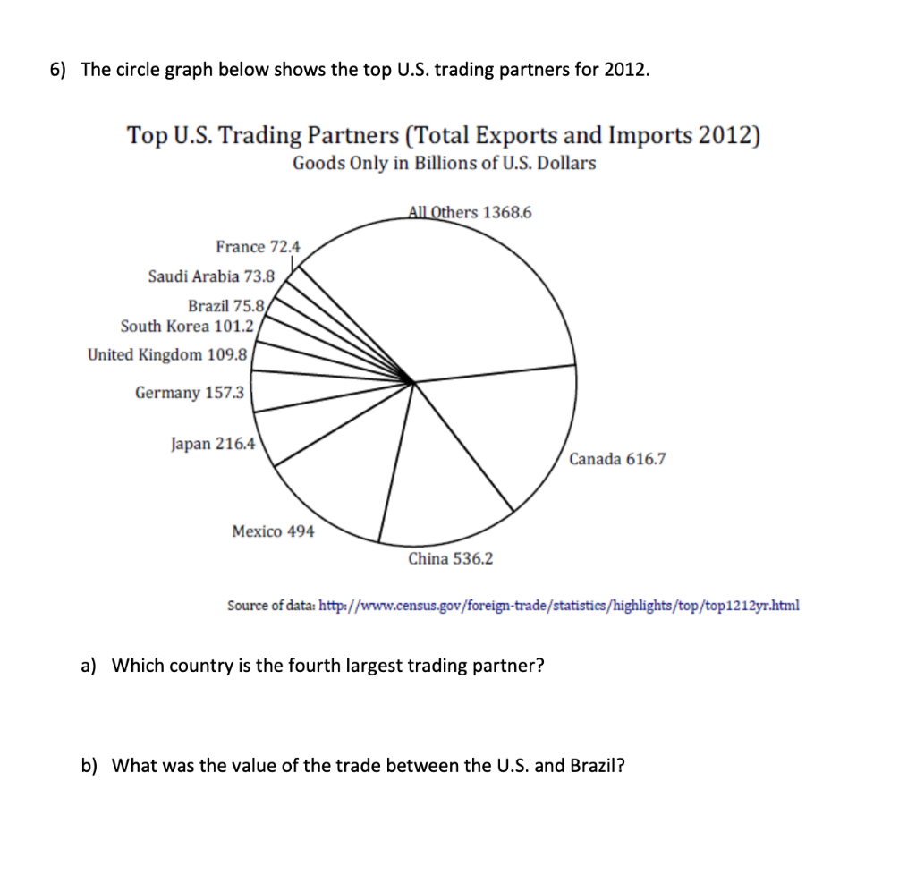 Solved 6) The circle graph below shows the top U.S. trading | Chegg.com