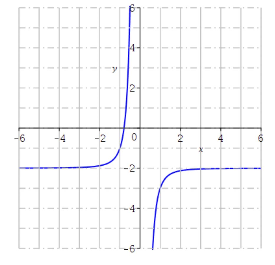 Solved -6 -4 -2 y 2 0 -21 -4 -6- 2 X 4 6 Given the graph of | Chegg.com