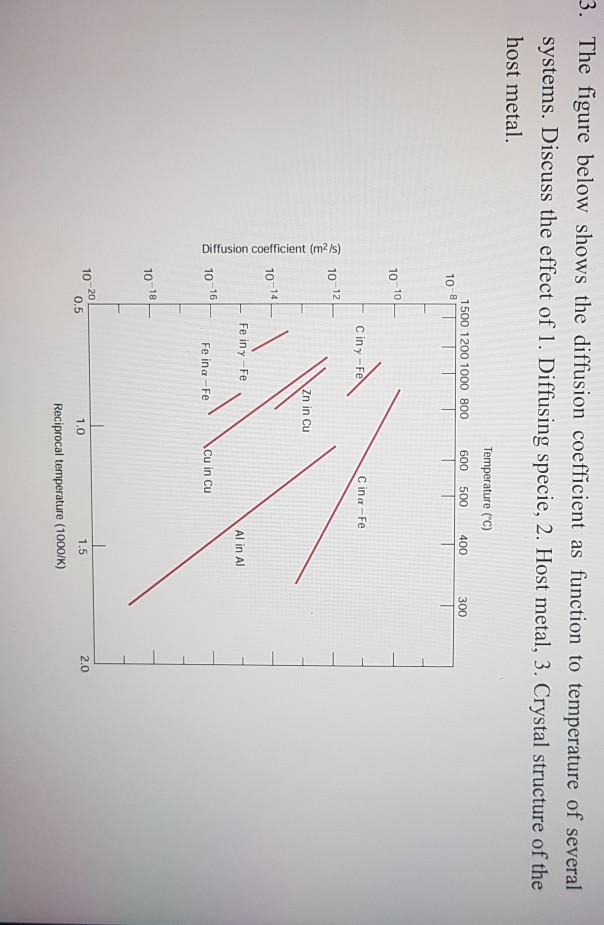 Solved The Figure Below Shows The Diffusion Coefficient As | Chegg.com