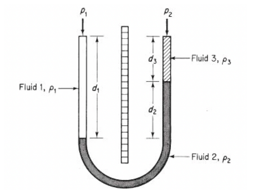 Solved Using the diagram below, calculate the pressure | Chegg.com