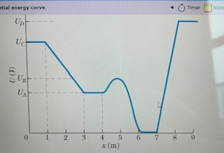 Solved The figure shows a plot of potential energy U versus | Chegg.com