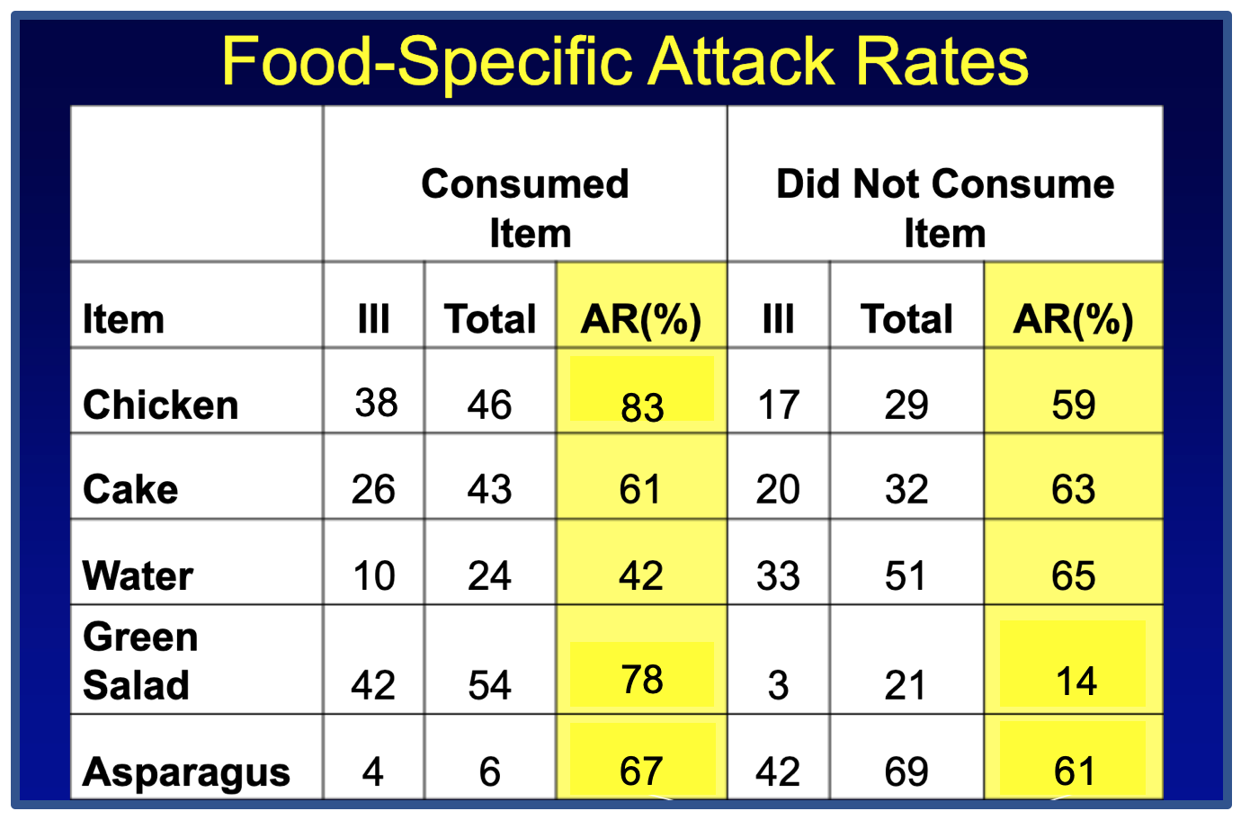 Solved Match the correct relative risk to each of the food | Chegg.com