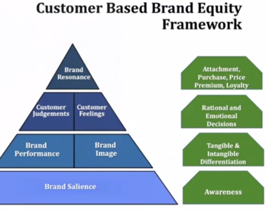 Solved Utilize The Consumer Based Brand Equity Framework To Chegg