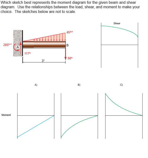 which-sketch-best-represents-the-moment-diagram-for-the-given-beam-and