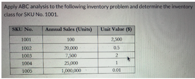 Solved Apply ABC Analysis To The Following Inventory Problem | Chegg.com