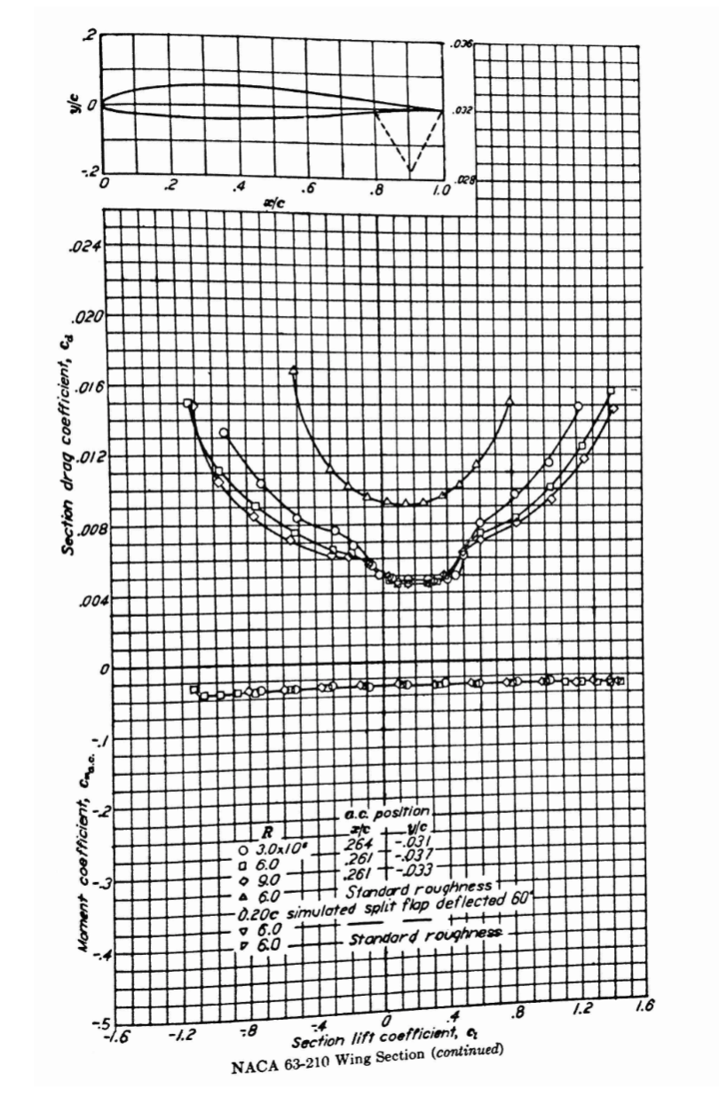 Solved Finite wing and induced drag The North American P-51 | Chegg.com