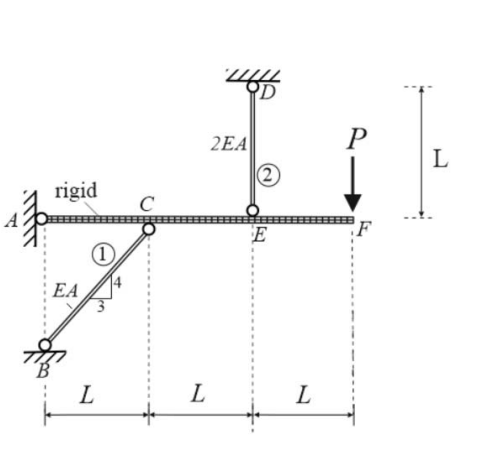 Solved The weightless rigid AF rod is connected to the wall | Chegg.com