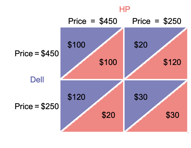 Solved Consider A Market With Two Firms, HewlettPackard (HP) | Chegg.com