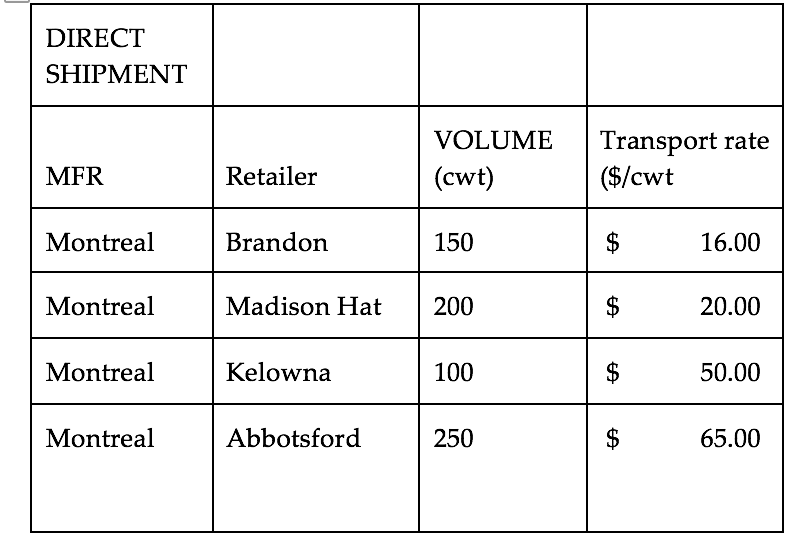 Solved Suppose a warehouse at Regina is being considered to | Chegg.com