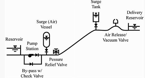 Surge Tank Delivery Reservoir Surge (Air) Vessel | Chegg.com