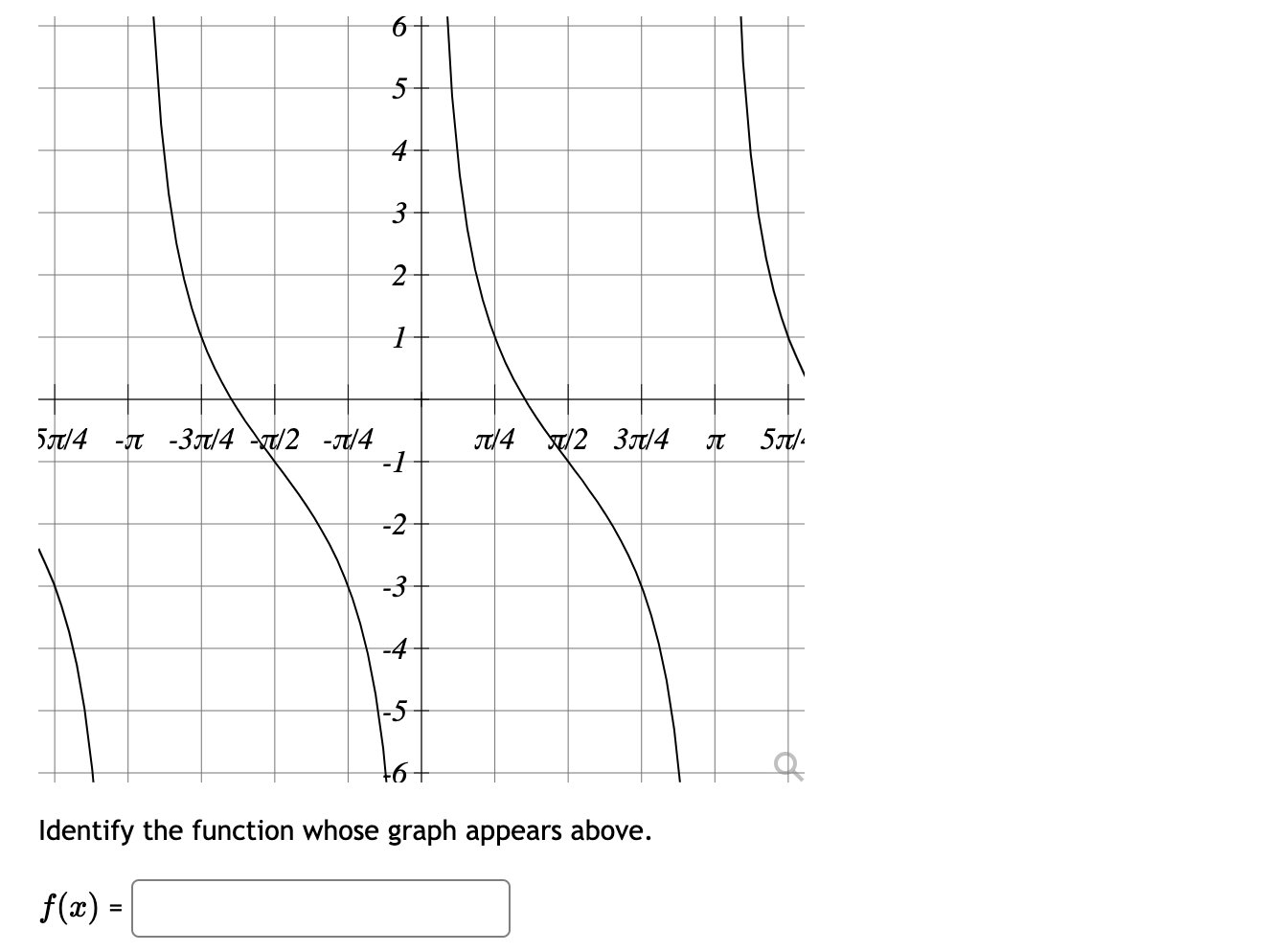 Solved Identify the function whose graph appears above. | Chegg.com