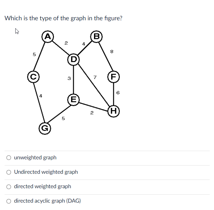 Solved Which is the type of the graph in the figure? | Chegg.com