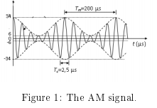 Solved 1. (25 points) An AM signal is shown in Figure 1. (a) | Chegg.com