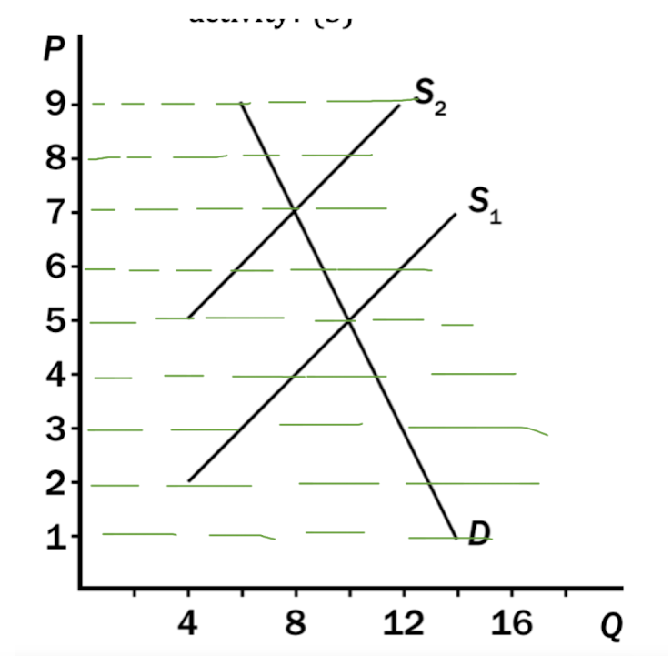 Solved Using the graph shown, answer the following | Chegg.com