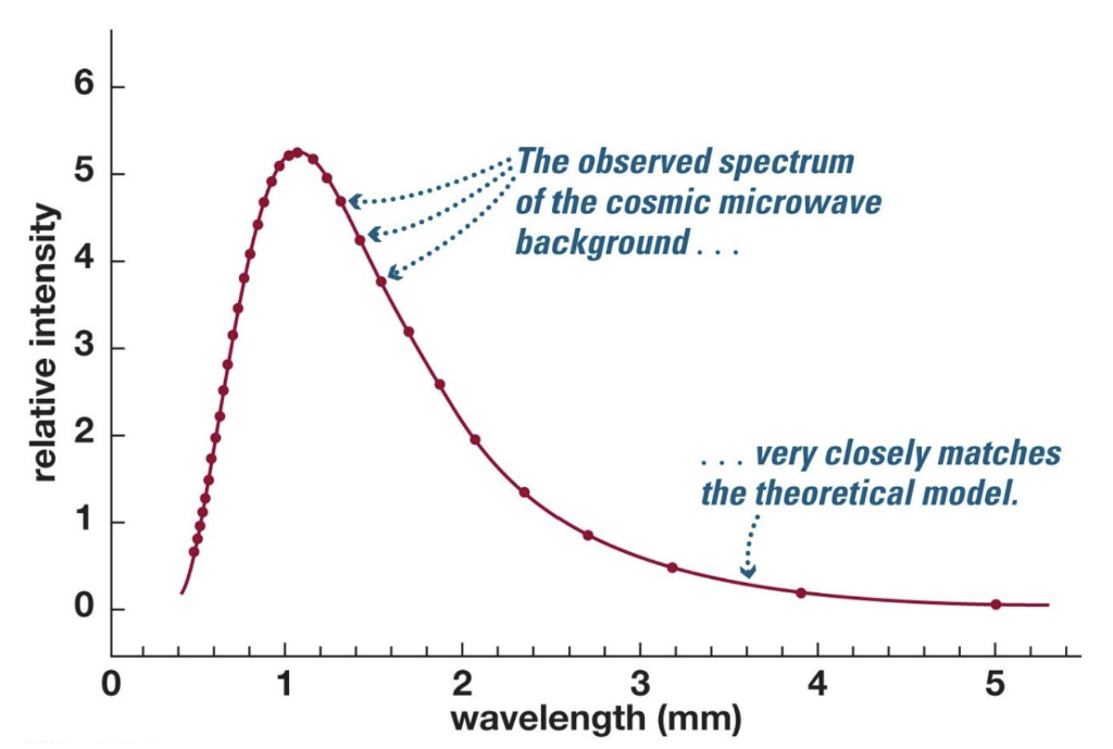 Solved A microwave telescope “sees” microwave light coming | Chegg.com