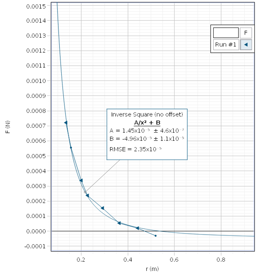 Solved Coulomb's Law 3.) Let's go way outside the scope the | Chegg.com