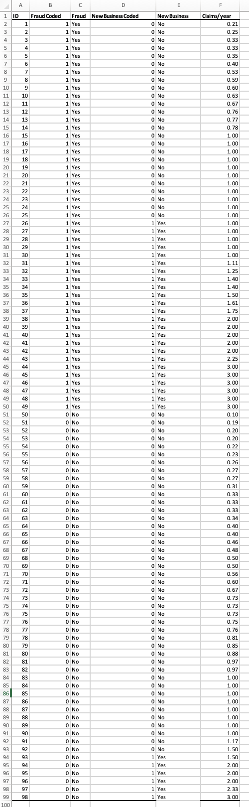 An automotive insurance company wants to predict | Chegg.com