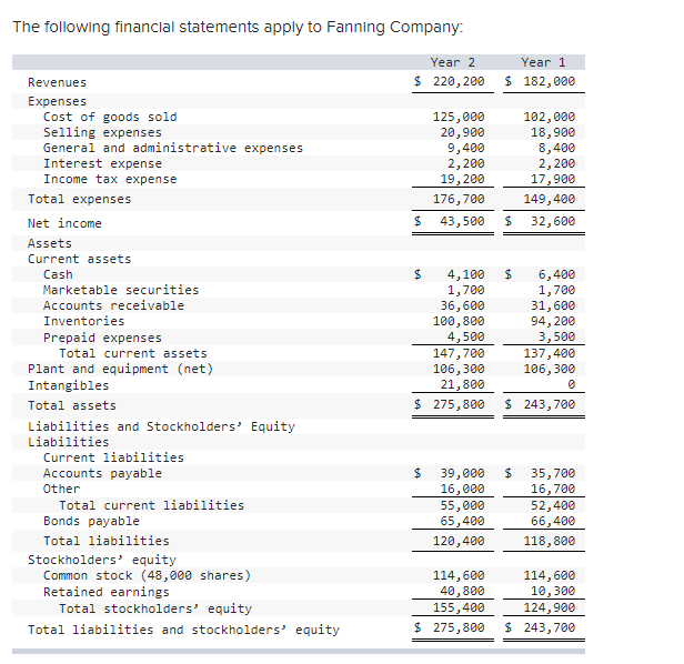 Solved The following financlal statements apply to Fanning | Chegg.com