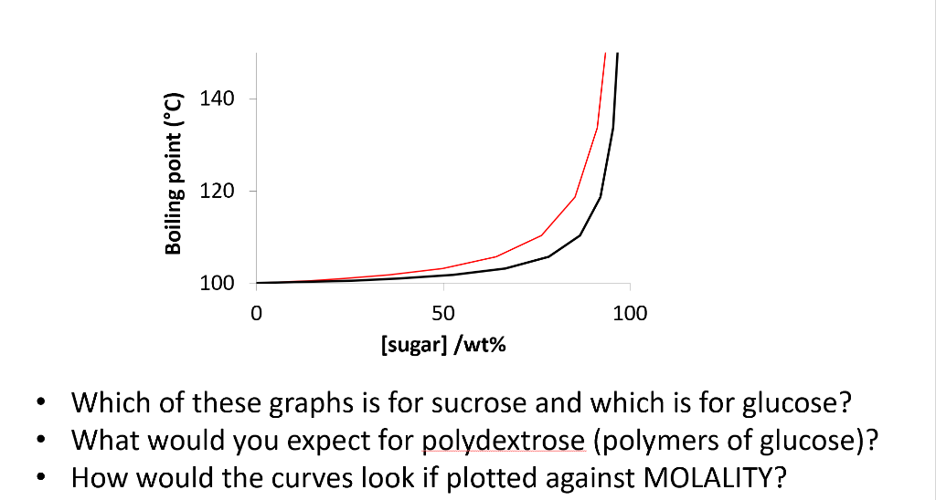 Boiling point (°C) 100 50 (sugar] /wt • Which of