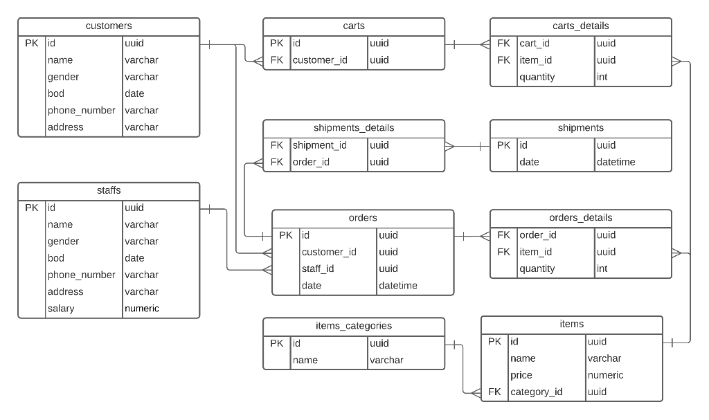 Solved Database system question Based on the ERD, design and | Chegg.com